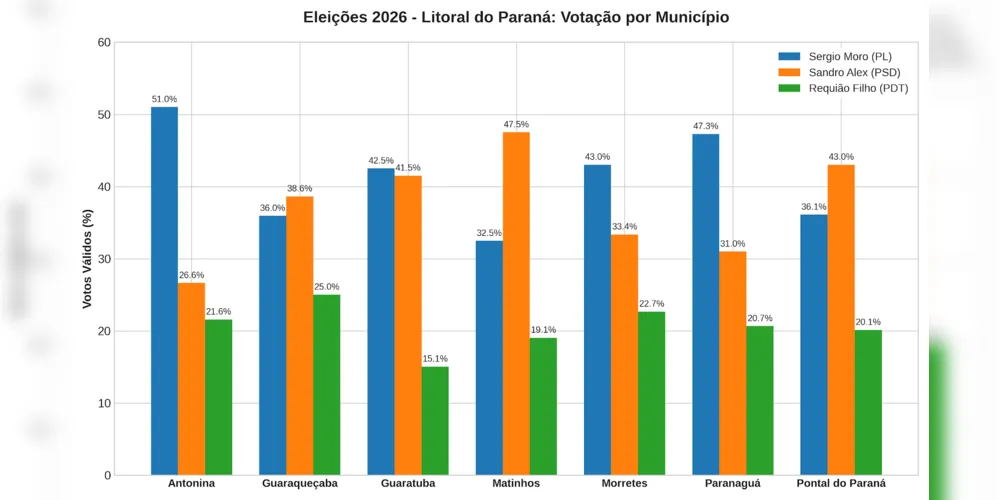 O levantamento considera os três candidatos mais votados em cada município