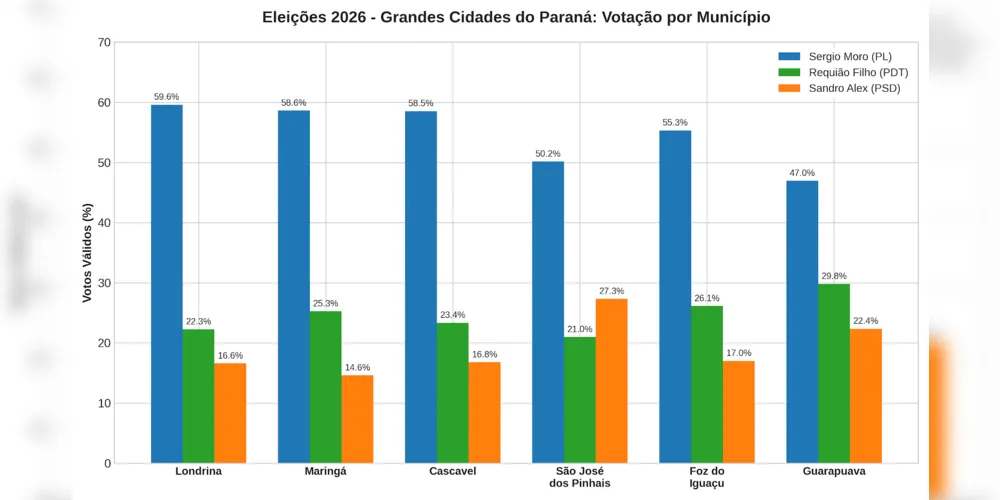 Confira a votação nos locais indicados