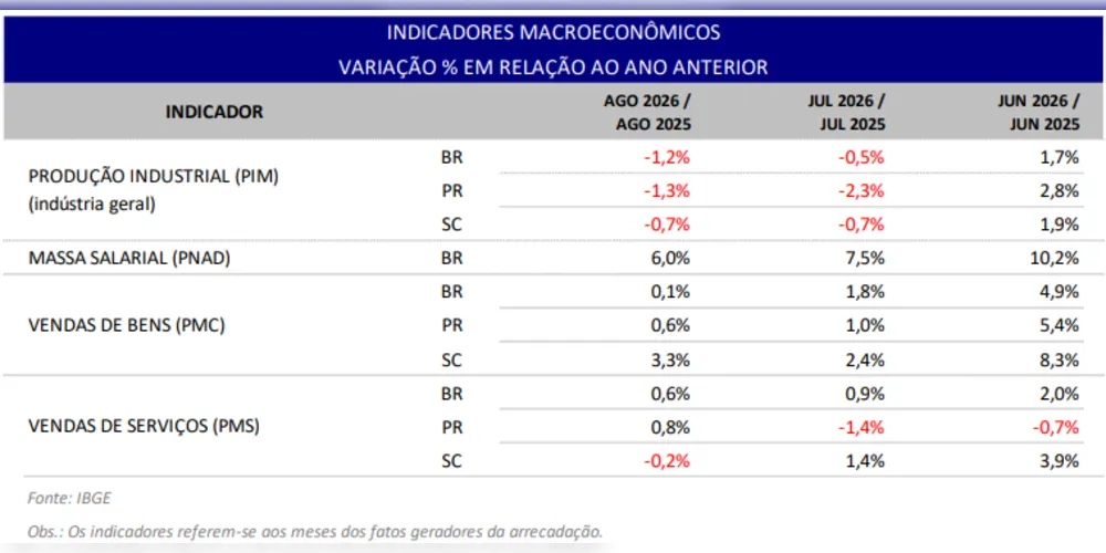 Desempenho dos principais indicadores macroeconômicos