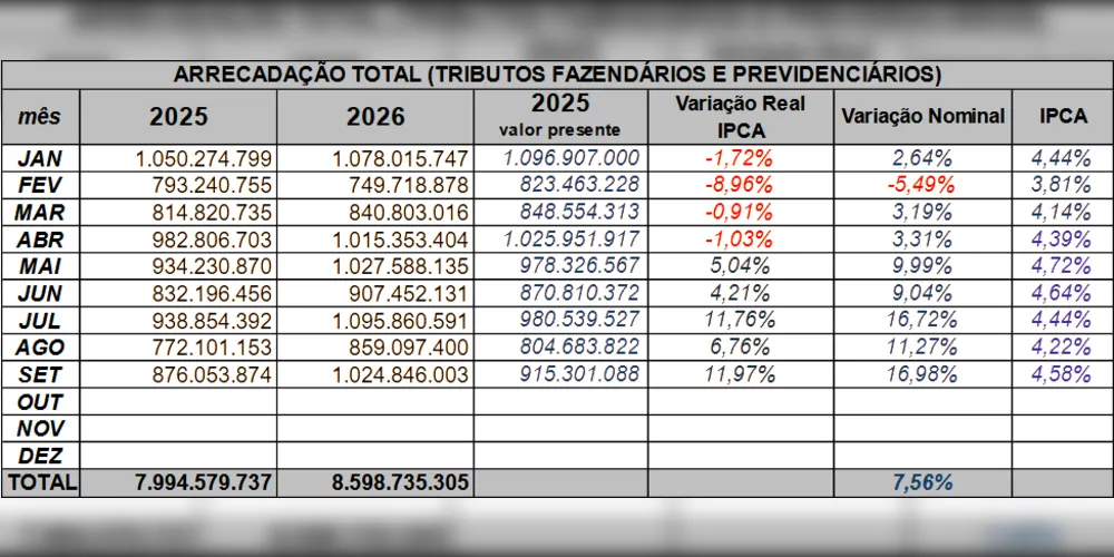 Confira a arrecadação em cada mês do ano