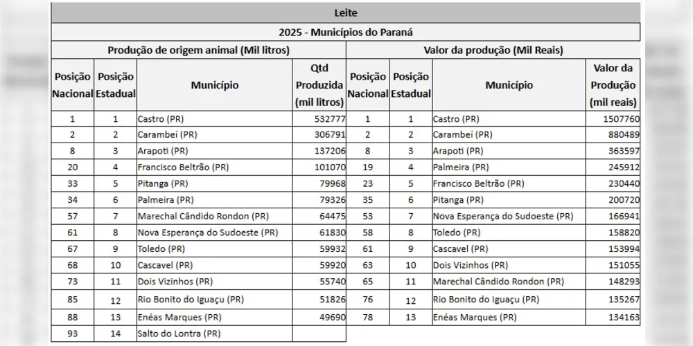 Confira os números dos principais municípios do setor no Paraná