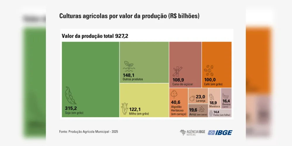 Culturas agrícolas por valor de produção
