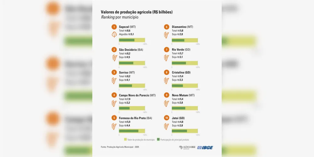 Valores de produção agrícola