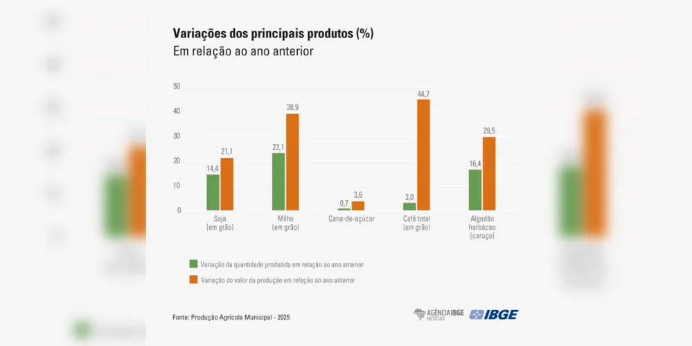Variações dos principais produtos