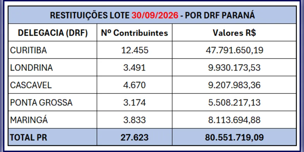 Imagem ilustrativa da imagem Receita Federal abre consulta ao lote residual de restituição do IRPF 2026 nesta quarta-feira