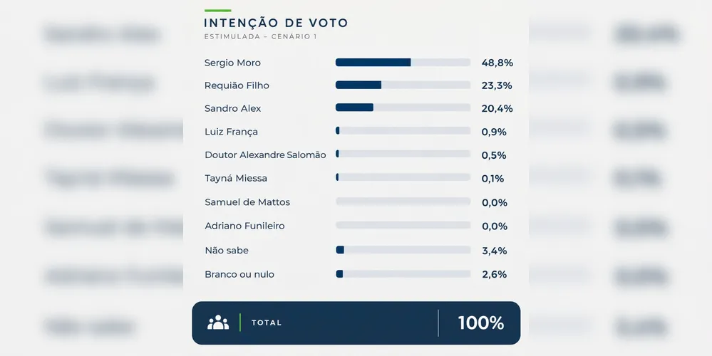 Moro tem 48,8%, Requião Filho 23,3% e Sandro Alex 20,4%, aponta pesquisa Neokemp