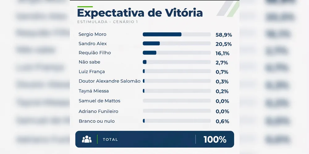 Moro é apontado como provável vencedor por 58,9%, aponta Neokemp