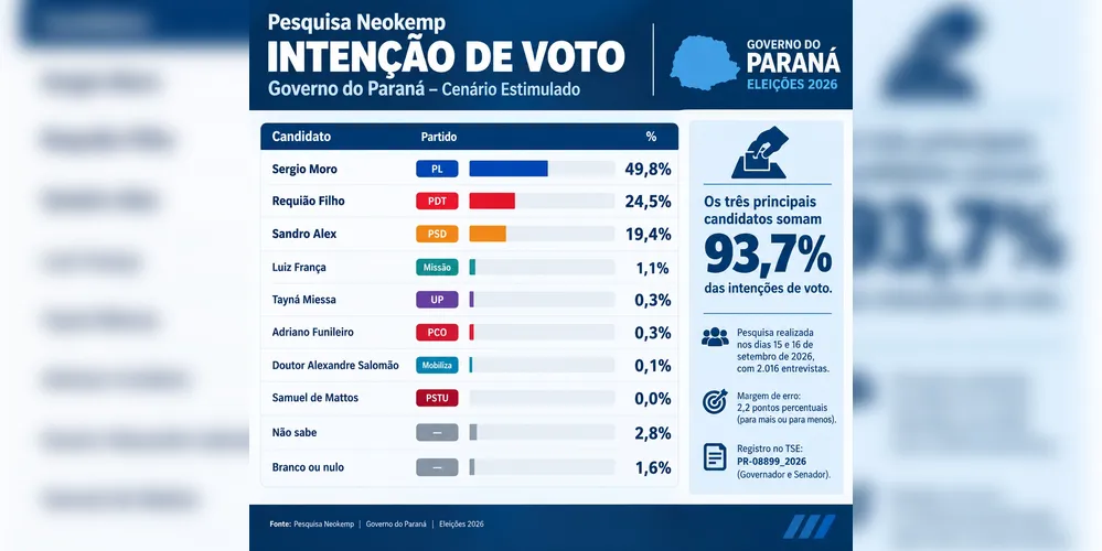 Confira o levantamento das intenções de voto para governador do Paraná