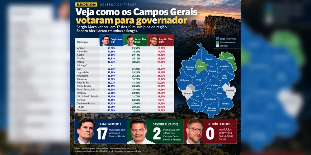 Moro vence na maioria dos Campos Gerais; Sandro Alex lidera em dois municípios