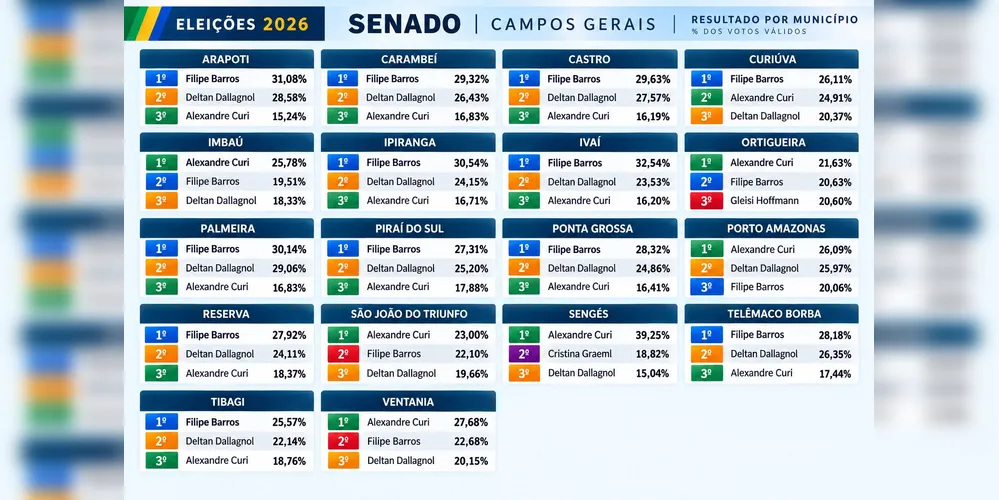 Imagem ilustrativa da imagem Barros lidera votação ao Senado nos Campos Gerais; Curi vence em cidades da região