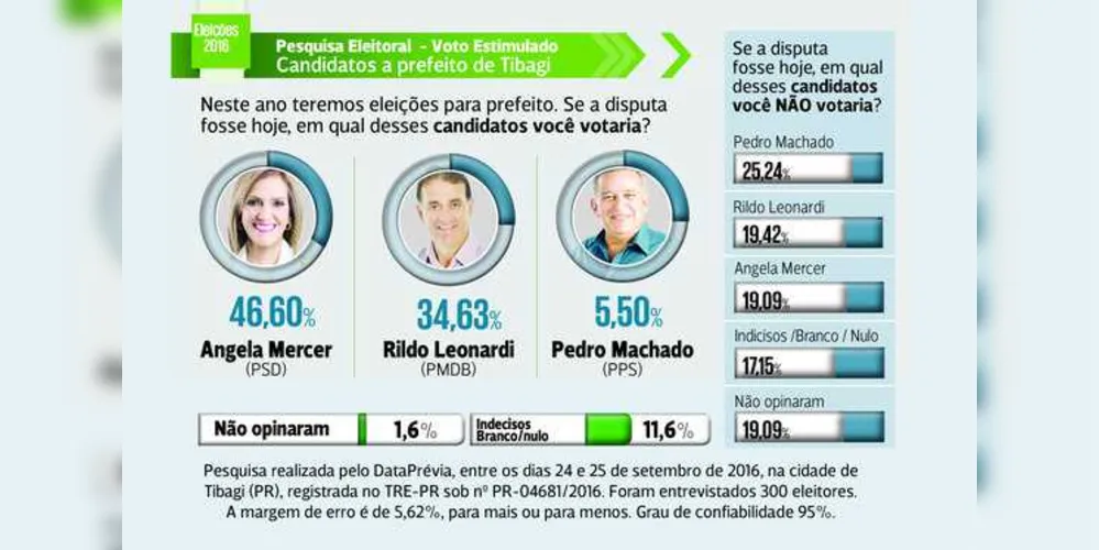 Imagem ilustrativa da imagem Angela tem 46,60%, Rildo 34,63% e Pedro Machado 5,50%