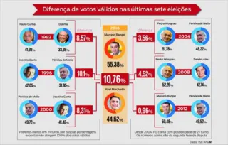 Dados mostram que Rangel conquistou a maior vantagem na eleição para a Prefeitura desde 1992.
