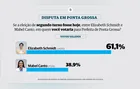 Vérita Pesquisa aponta Elizabeth com 61,1% e Mabel Canto 38,9%