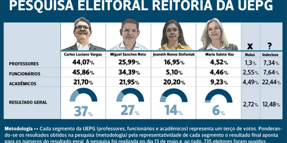 Imagem ilustrativa da imagem Luciano Vargas lidera a disputa pela reitoria da UEPG
