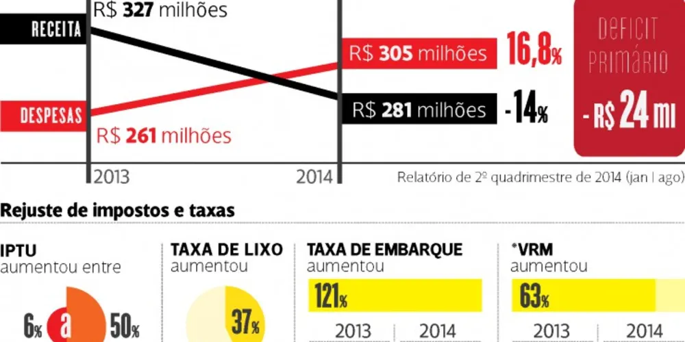 Imagem ilustrativa da imagem Um ano após 'tarifaço', PG segue no vermelho