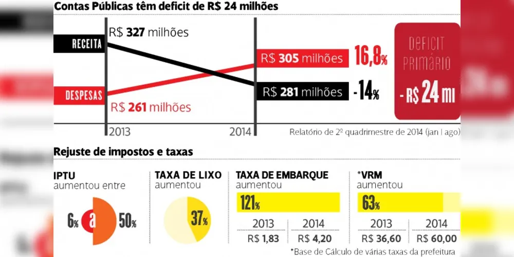 Imagem ilustrativa da imagem Um ano após 'tarifaço', PG segue no vermelho
