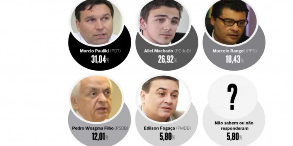 Imagem ilustrativa da imagem Pesquisa aponta Pauliki e Aliel favoritos em 2016