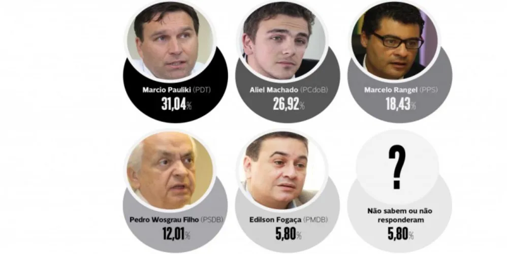 Imagem ilustrativa da imagem Pesquisa aponta Pauliki e Aliel favoritos em 2016