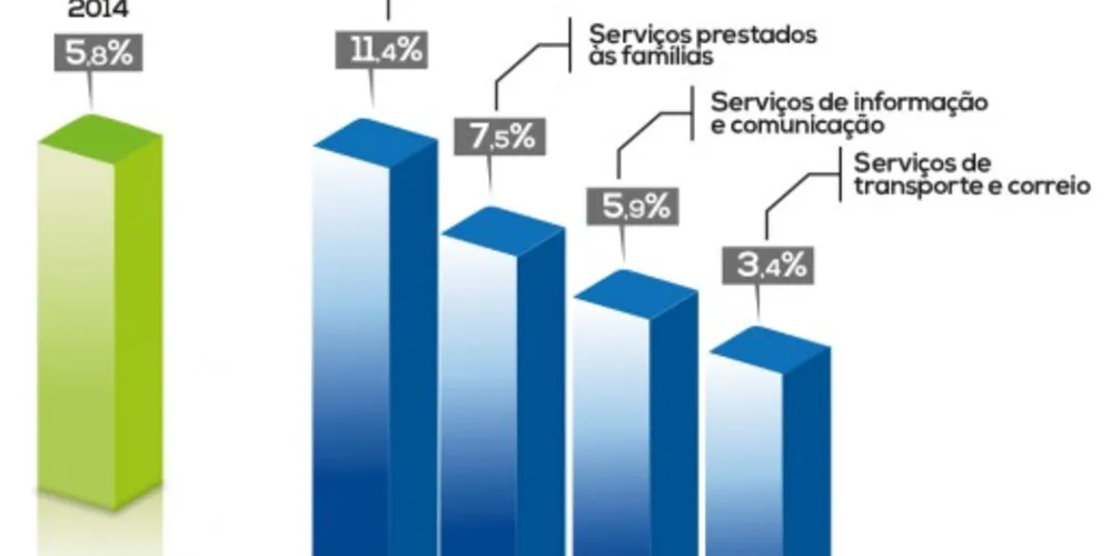 Imagem ilustrativa da imagem IBGE mostra aumento de 5,8% no setor de serviços do Paraná