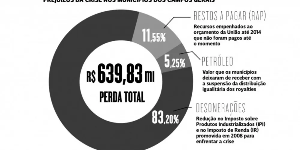 Imagem ilustrativa da imagem Região perde R$ 640 milhões em cortes e desonerações
