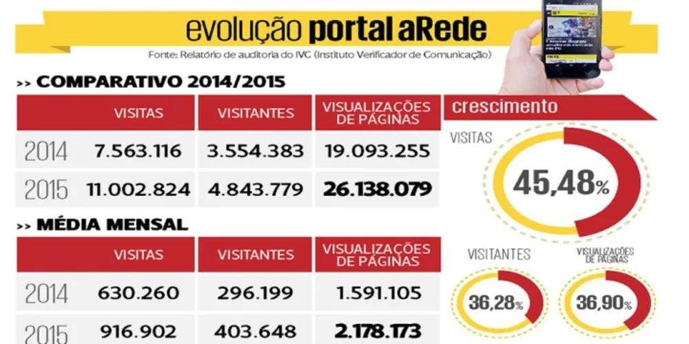 Imagem ilustrativa da imagem Portal aRede cresce 45% e atinge 26 mi de visualizações